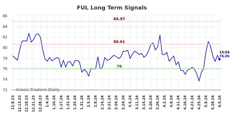 FUL Long Term Analysis for June 8 2024