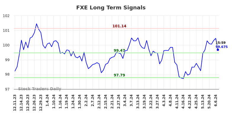 FXE Long Term Analysis for June 8 2024