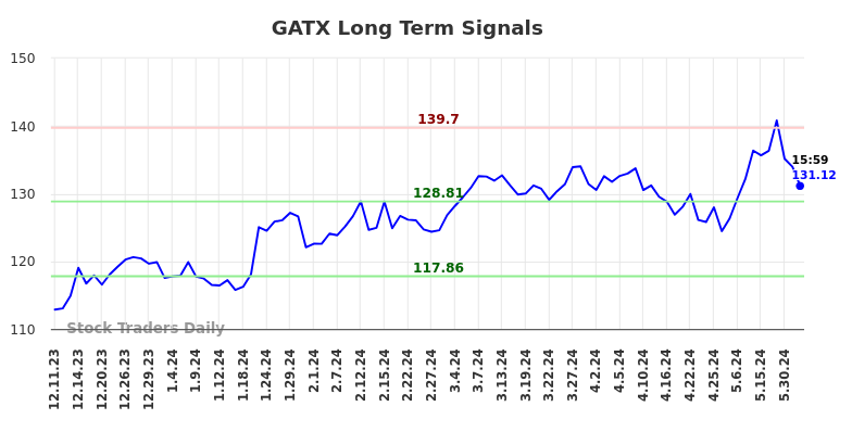 GATX Long Term Analysis for June 8 2024