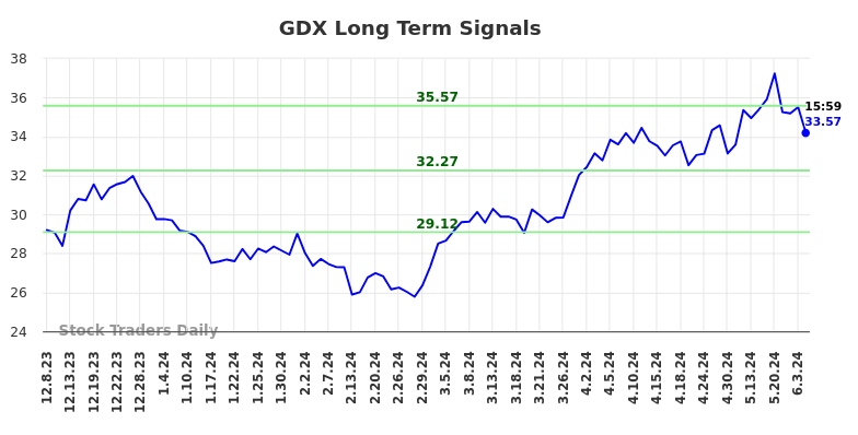 GDX Long Term Analysis for June 8 2024