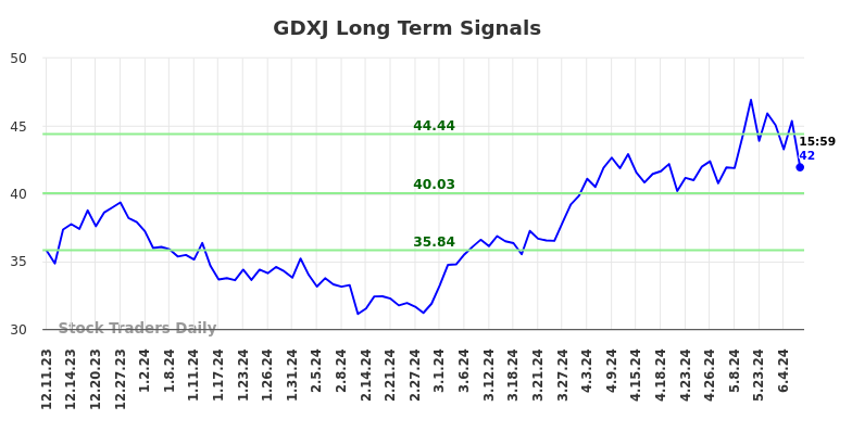 GDXJ Long Term Analysis for June 8 2024