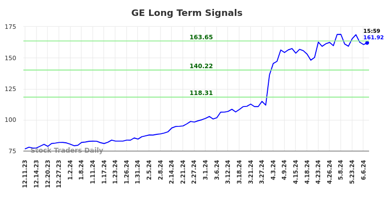 GE Long Term Analysis for June 8 2024