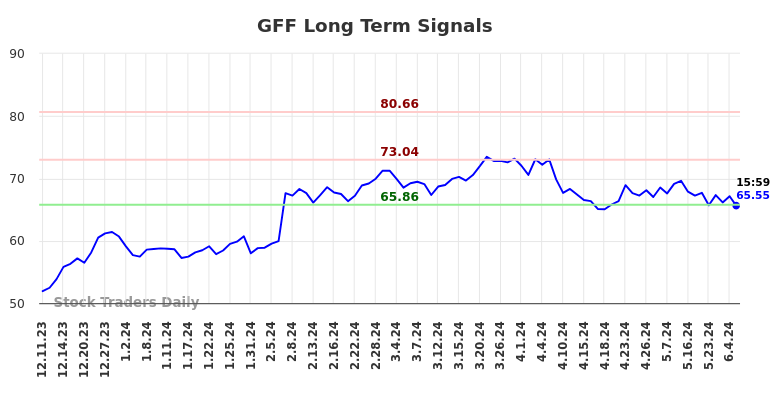 GFF Long Term Analysis for June 8 2024