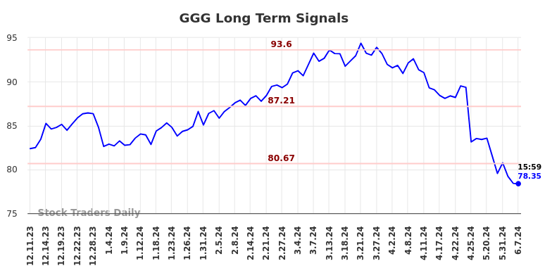 GGG Long Term Analysis for June 8 2024