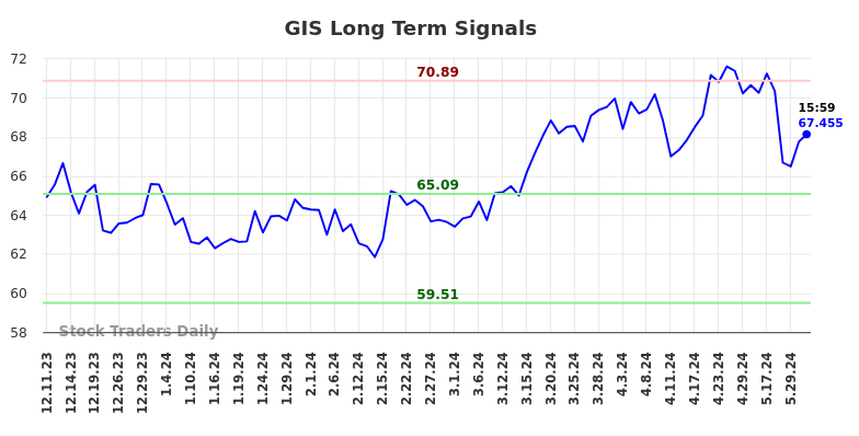 GIS Long Term Analysis for June 8 2024