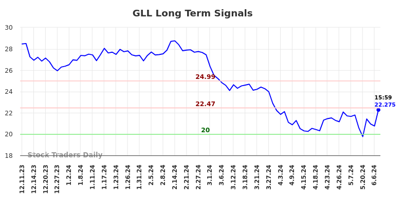 GLL Long Term Analysis for June 8 2024