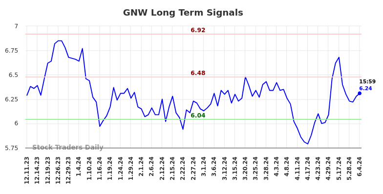 GNW Long Term Analysis for June 8 2024