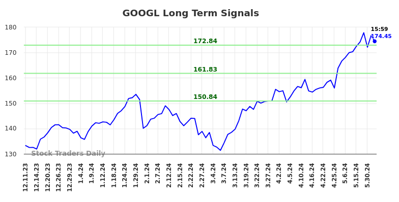 GOOGL Long Term Analysis for June 8 2024