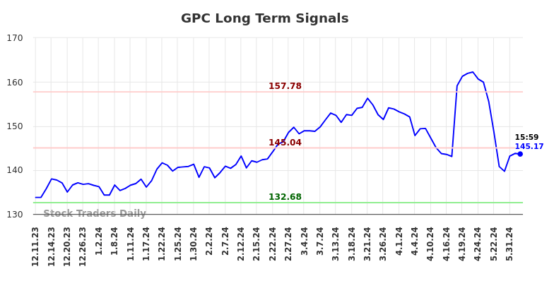 GPC Long Term Analysis for June 8 2024