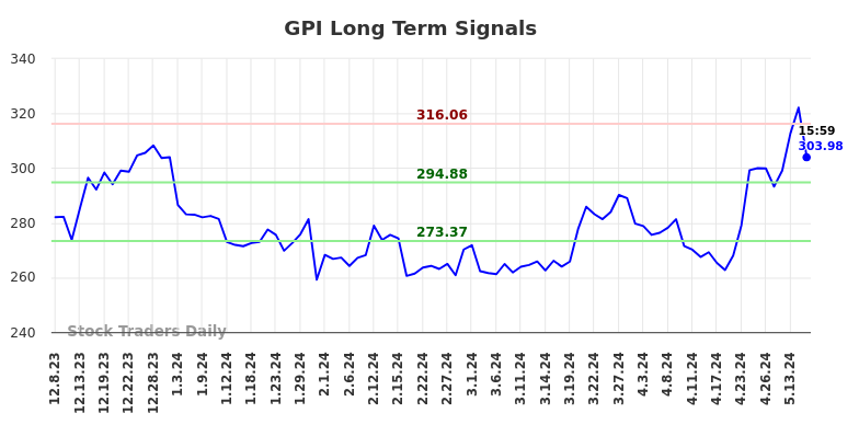 GPI Long Term Analysis for June 8 2024