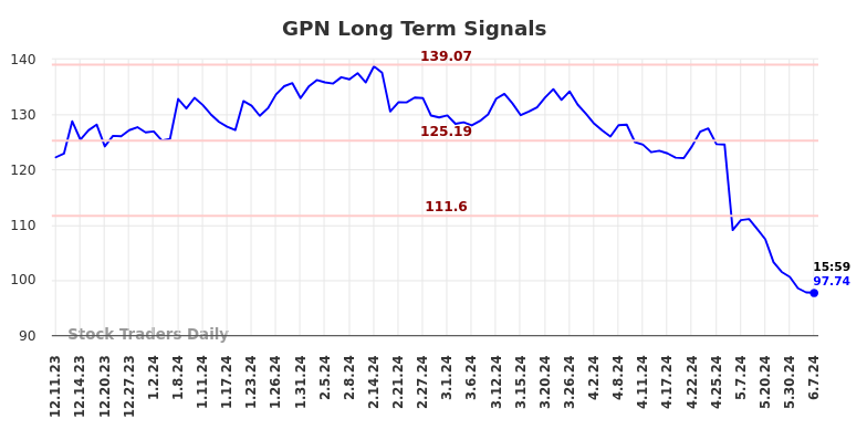 GPN Long Term Analysis for June 8 2024