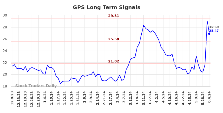 GPS Long Term Analysis for June 8 2024