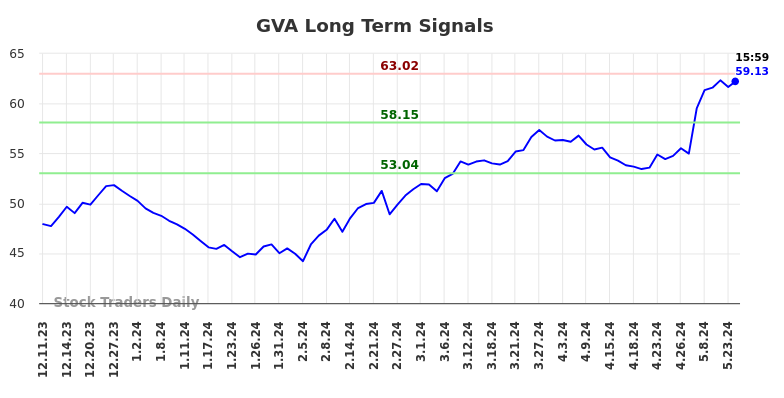 GVA Long Term Analysis for June 8 2024