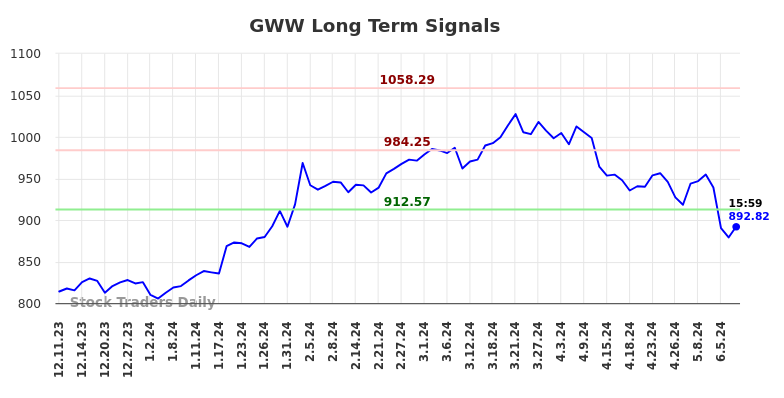 GWW Long Term Analysis for June 8 2024