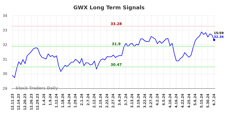 GWX Long Term Analysis for June 8 2024