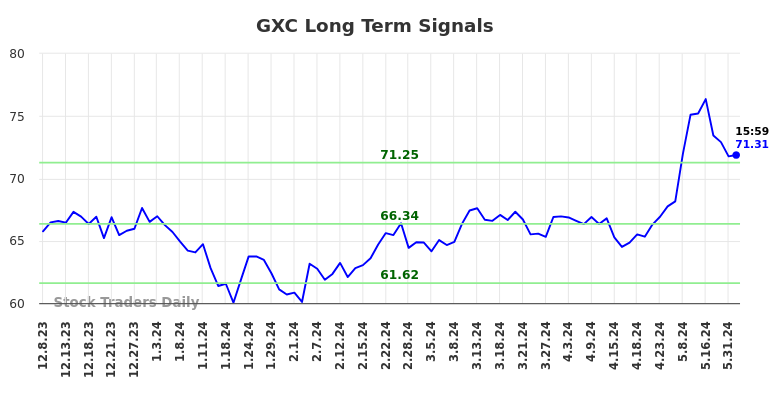 GXC Long Term Analysis for June 8 2024