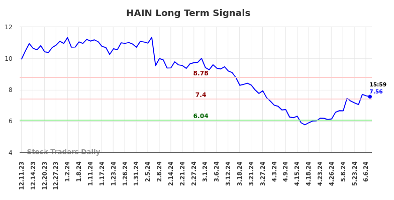 HAIN Long Term Analysis for June 8 2024