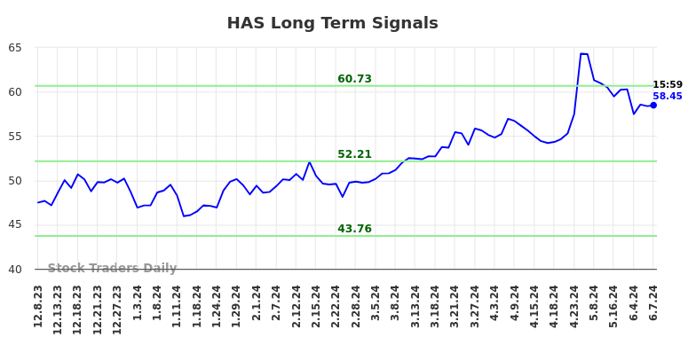 HAS Long Term Analysis for June 8 2024