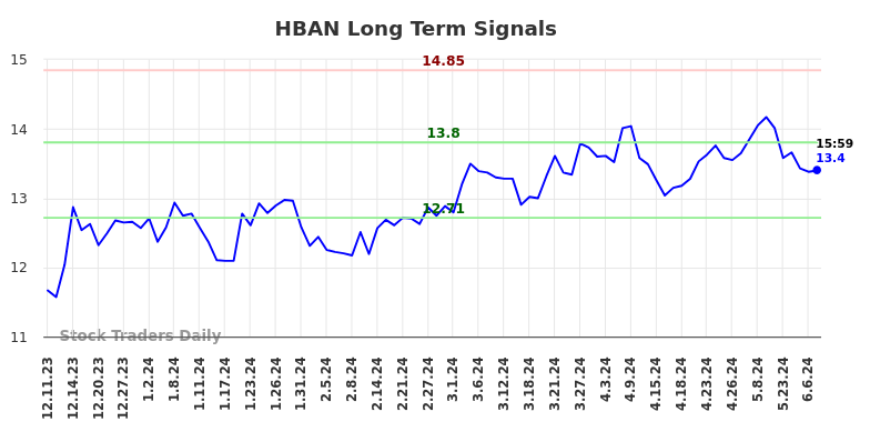 HBAN Long Term Analysis for June 8 2024