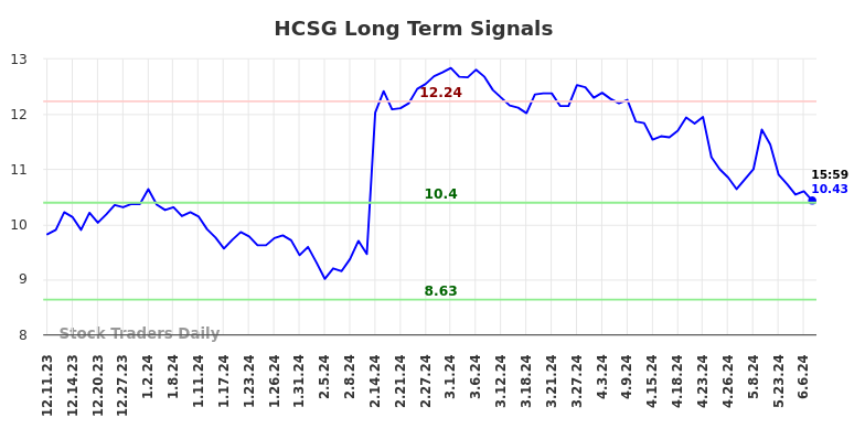 HCSG Long Term Analysis for June 8 2024