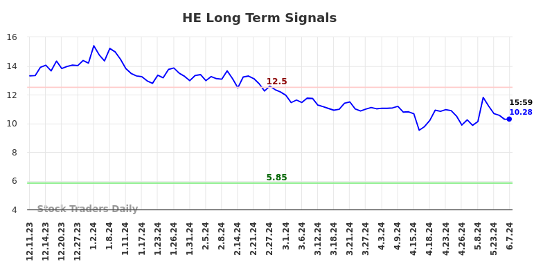 HE Long Term Analysis for June 8 2024