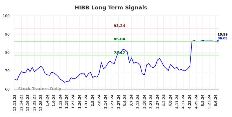 HIBB Long Term Analysis for June 8 2024