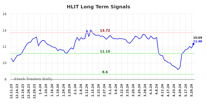 HLIT Long Term Analysis for June 8 2024