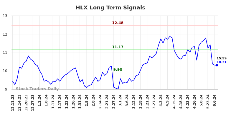 HLX Long Term Analysis for June 8 2024