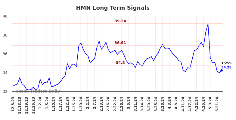 HMN Long Term Analysis for June 8 2024