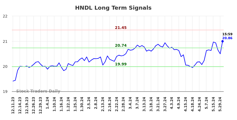 HNDL Long Term Analysis for June 8 2024