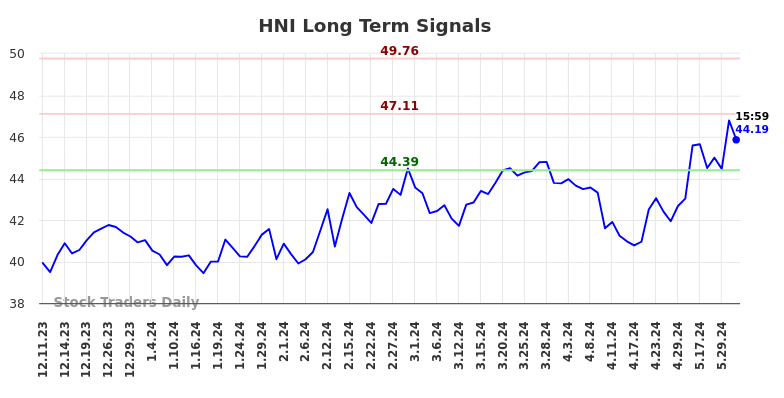 HNI Long Term Analysis for June 8 2024