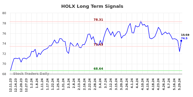 HOLX Long Term Analysis for June 9 2024