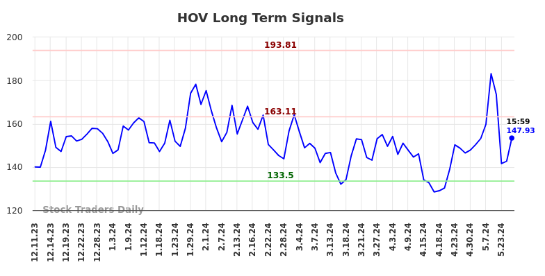 HOV Long Term Analysis for June 9 2024