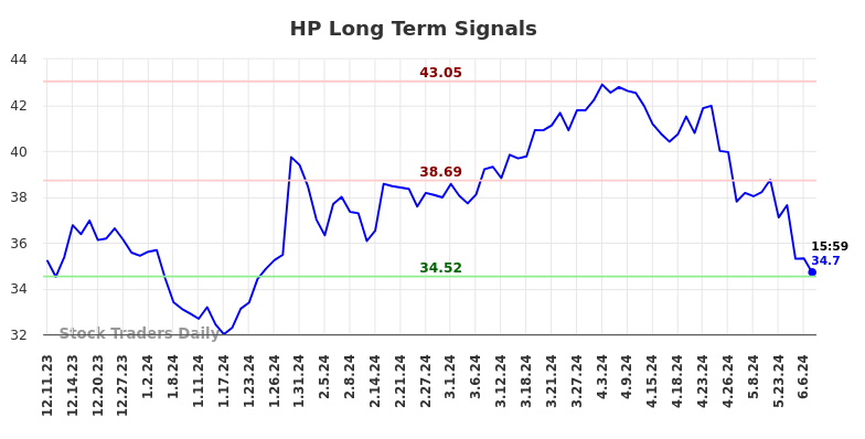 HP Long Term Analysis for June 9 2024