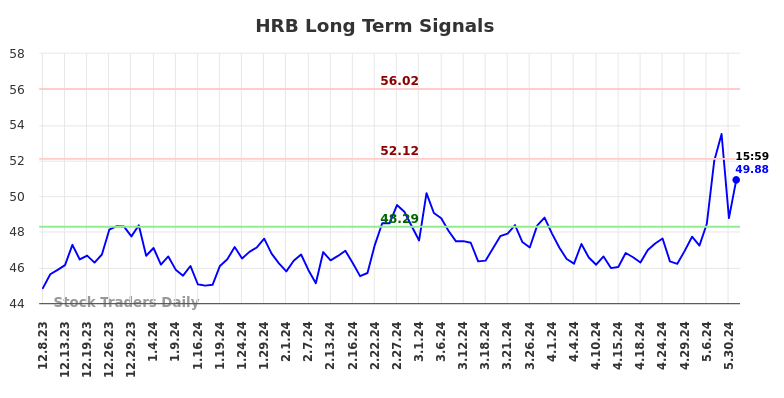 HRB Long Term Analysis for June 9 2024