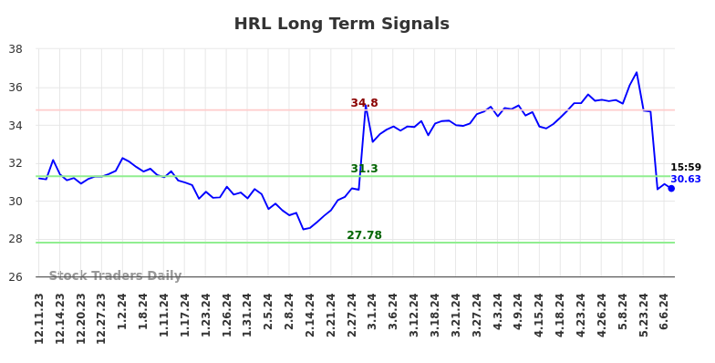 HRL Long Term Analysis for June 9 2024