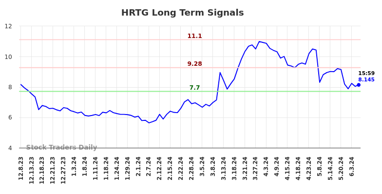 HRTG Long Term Analysis for June 9 2024