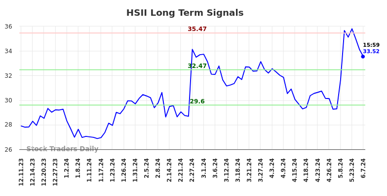 HSII Long Term Analysis for June 9 2024