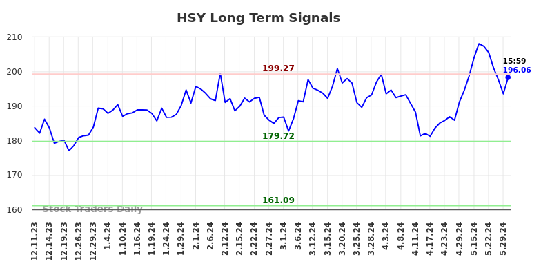 HSY Long Term Analysis for June 9 2024