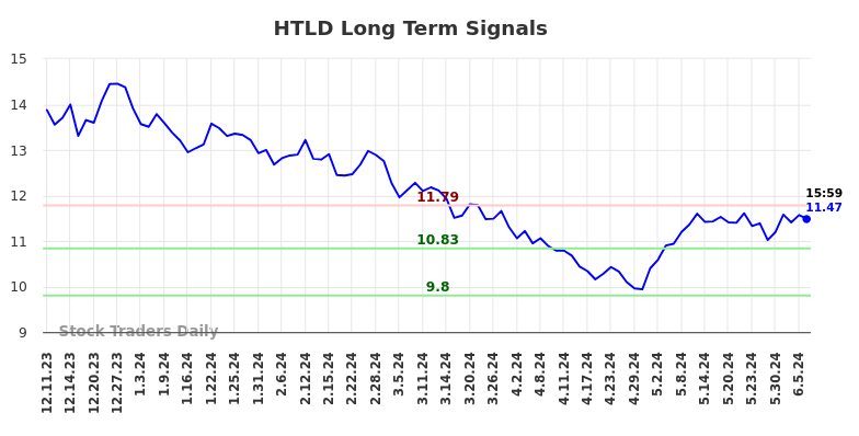 HTLD Long Term Analysis for June 9 2024