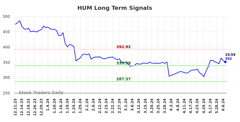 HUM Long Term Analysis for June 9 2024