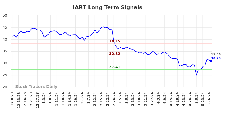 IART Long Term Analysis for June 9 2024