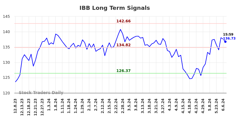 IBB Long Term Analysis for June 9 2024