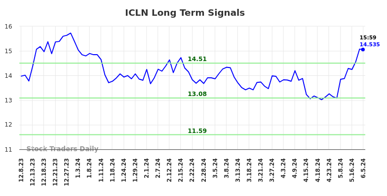 ICLN Long Term Analysis for June 9 2024