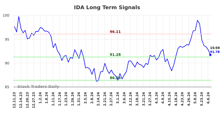 IDA Long Term Analysis for June 9 2024