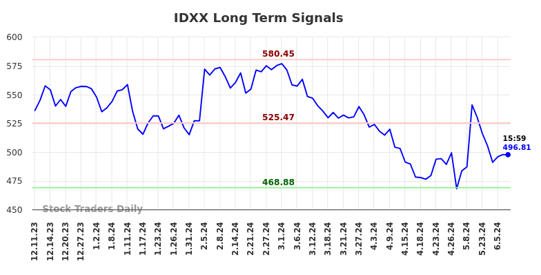 IDXX Long Term Analysis for June 9 2024