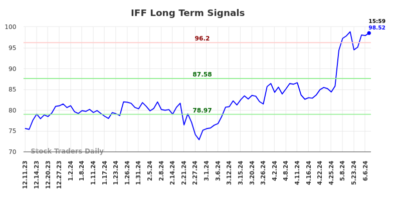 IFF Long Term Analysis for June 9 2024