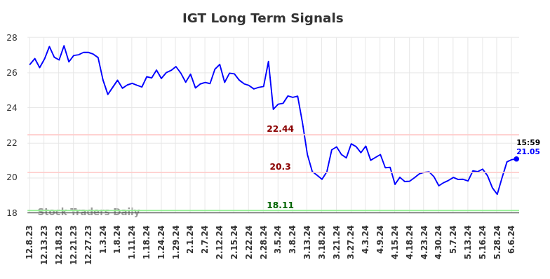 IGT Long Term Analysis for June 9 2024