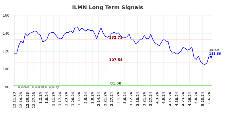 ILMN Long Term Analysis for June 9 2024