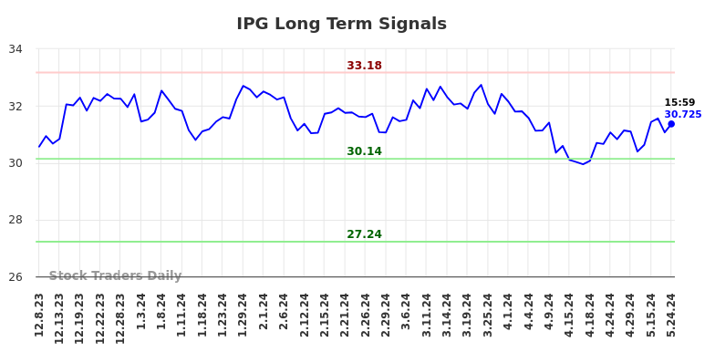 IPG Long Term Analysis for June 9 2024